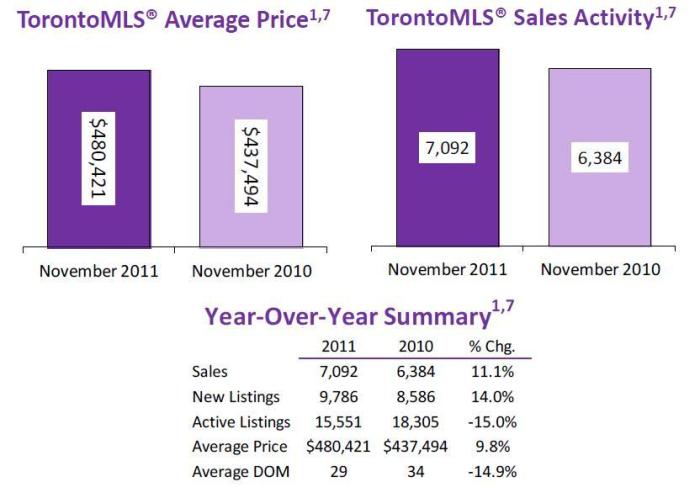 Toronto Real Estate Stats November 2011